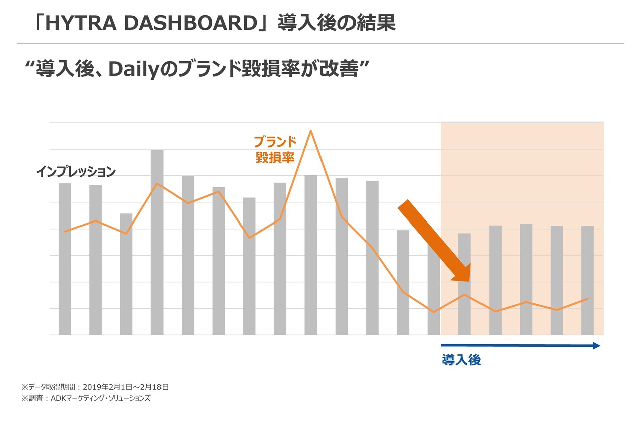 導入後のブランド既存率は安定して低水準を守っている